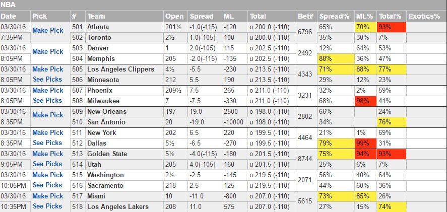 Public Betting Percentages