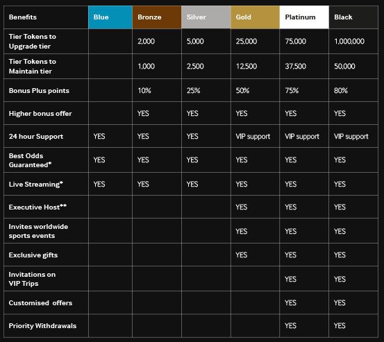 Betway Sportsbook VIP categories