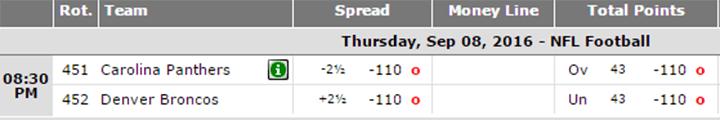 BetOnline Totals