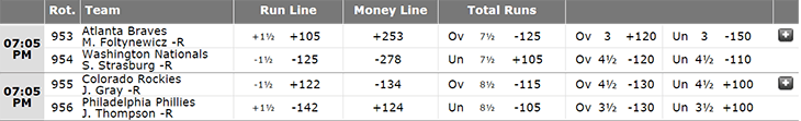 American betting Odds example