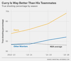 NBA Stat - True Shooting Percentage Example