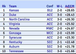 College Basketball Betting Strategy: Use KenPom.com