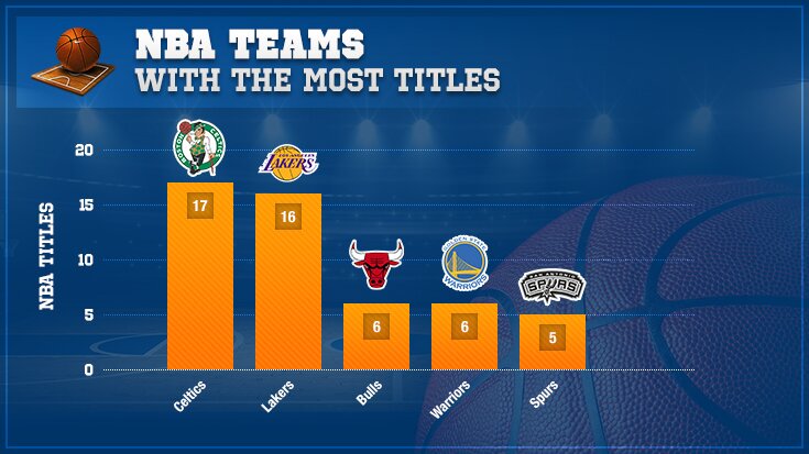 Top 5 NBA teams with the most titles chart