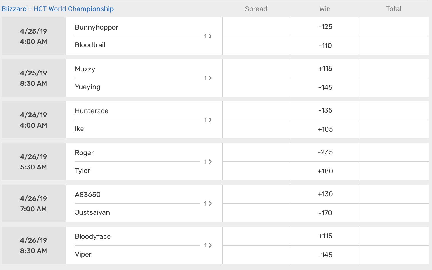 HTC World Championship Betting Odds