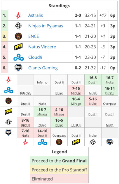 CSGO BLAST Pro Series Madrid Standings