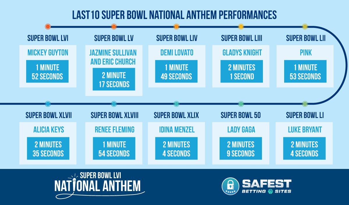 Super Bowl National Anthem Prop Bets 2024 The Best Odds!