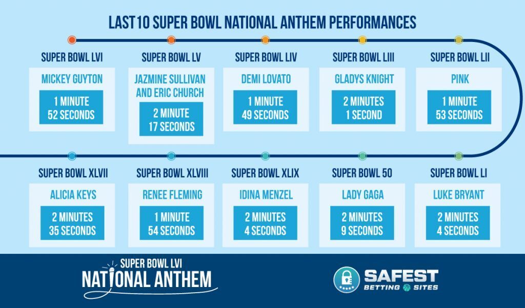Super Bowl National Anthem Prop Bets 2023 The Best Odds!