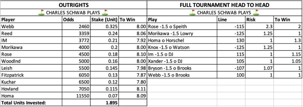 the charles schwab challenge betting odds