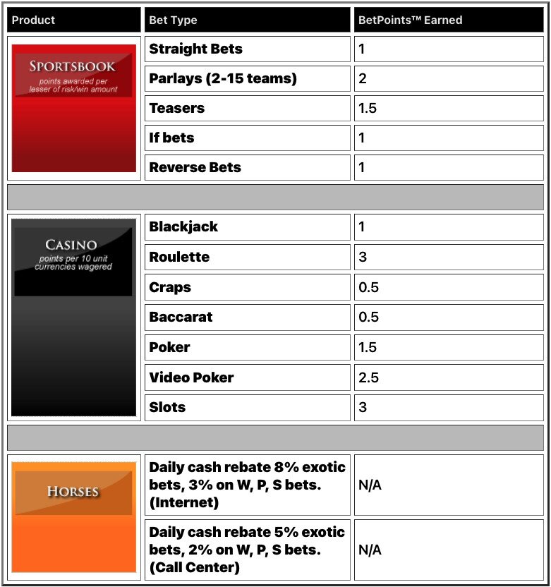 Bookmaker's Loyalty Program