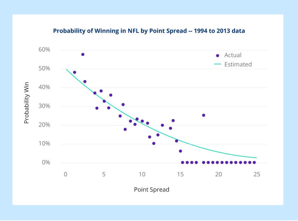 NFL Winning Probability On The Point Spread