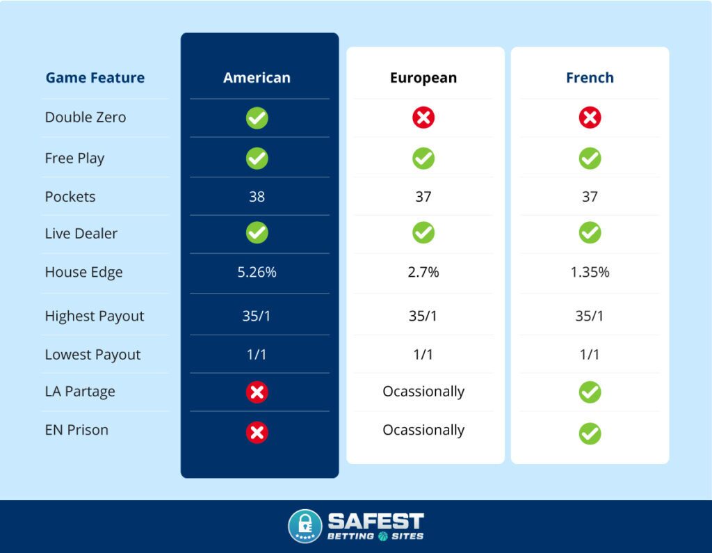 American vs French vs European Roulette Comparison Table