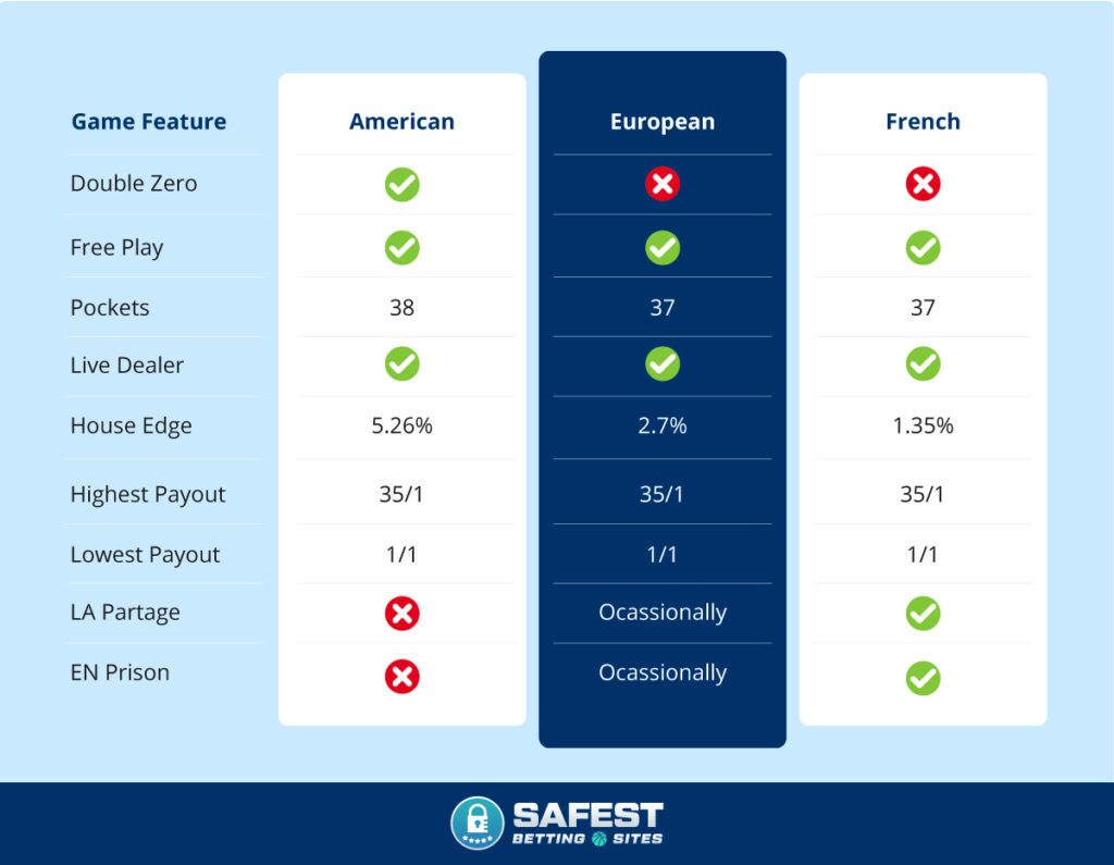 European roulette vs American roulette vs French roulette