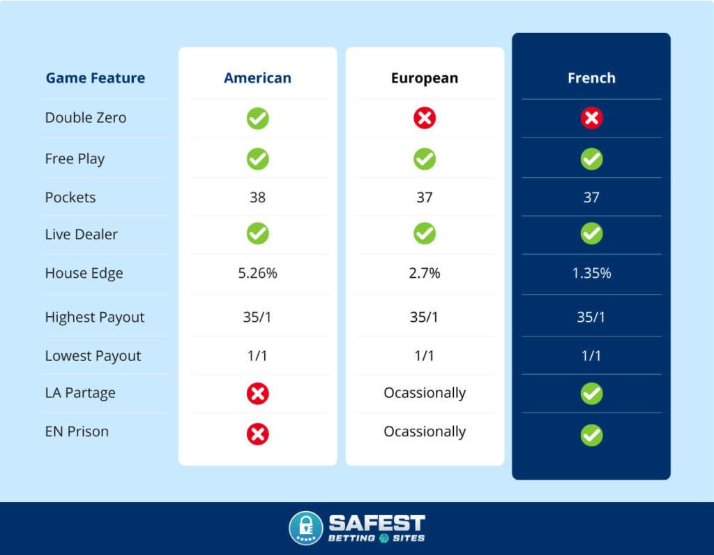 French Roulette Vs American Vs European