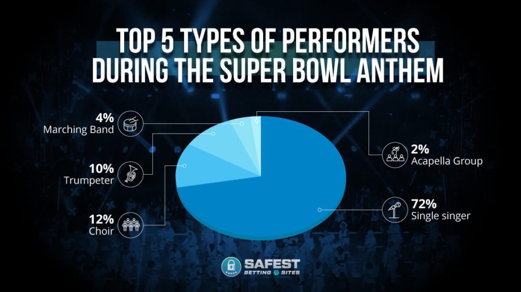 Top 5 Types of Performers During Super Bowl National Anthem