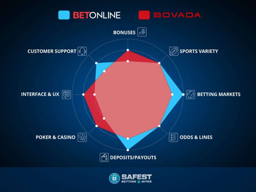 BetOnline vs Bovada Infographic