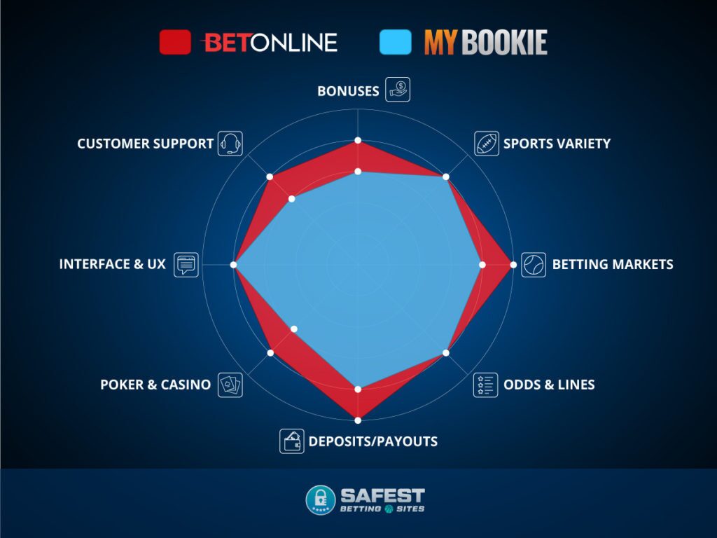 MyBookie vs BetOnline infographic