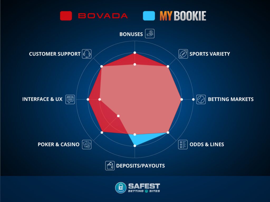 MyBookie vs Bovada — Sportsbook Comparison in [year]