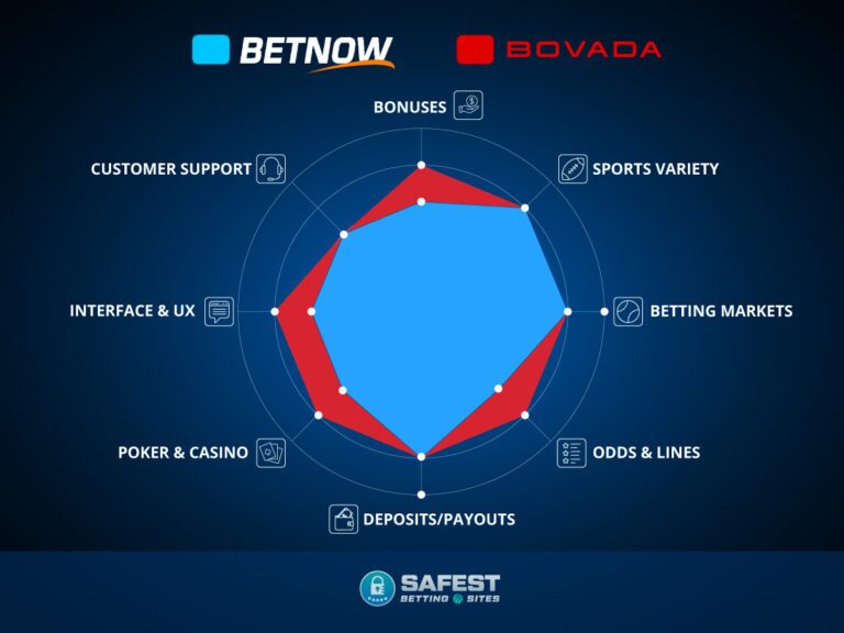 BetNow Vs Bovada | Which Site Is Better For Betting In 2024?