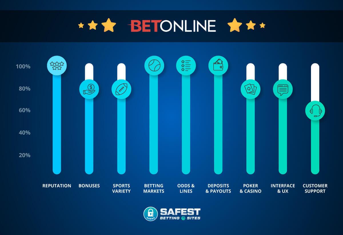 BetOnline Sportsbook Category Sliders