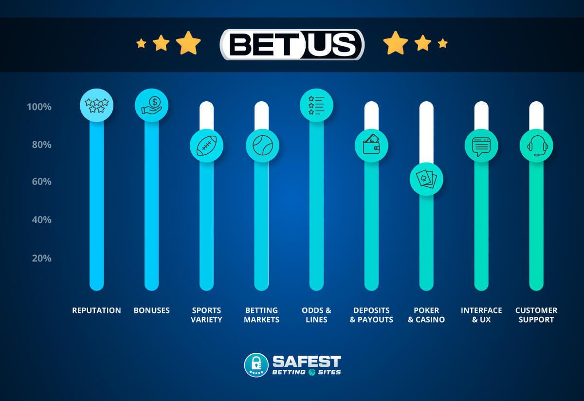 BetUS Sportsbook Category Sliders