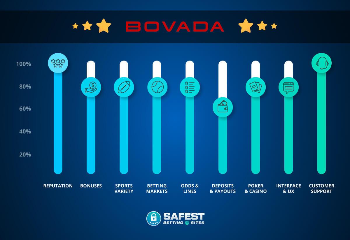 Bovada Sportsbook Category Sliders