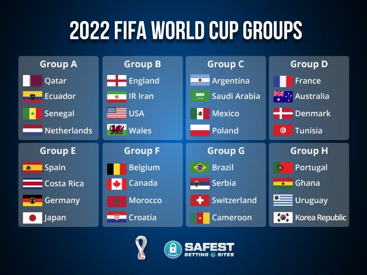 2022 FIFA World Cup Groups