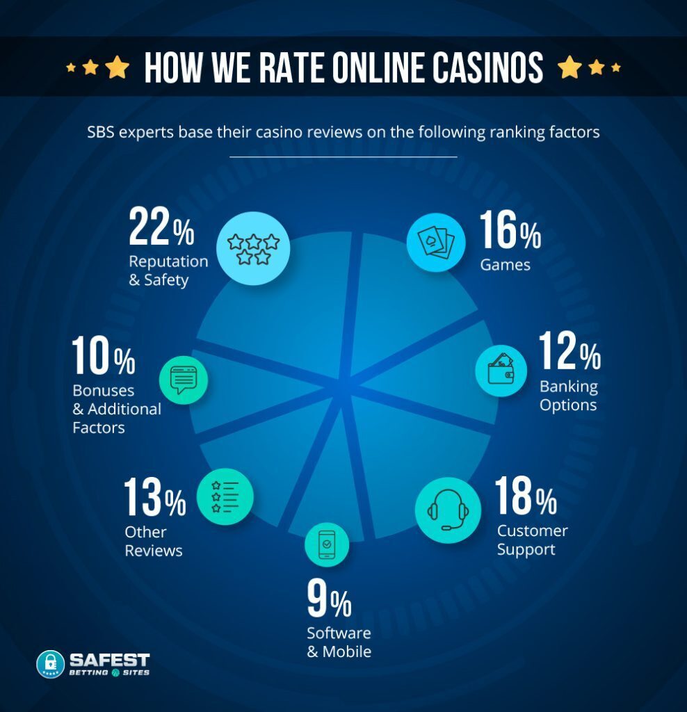 Casino Reviews Criteria & Percentages