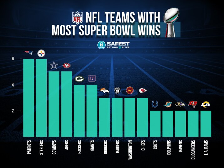 Teams with most Super Bowl wins 2023