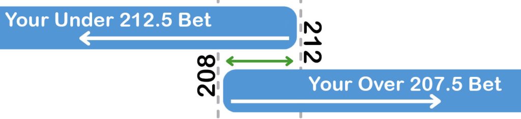 Middling Sports Betting Over Under Example Infographic